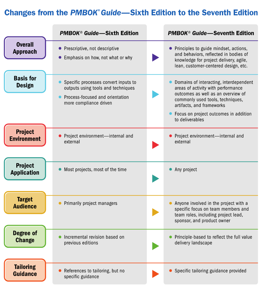 Cambios PMBOK 7